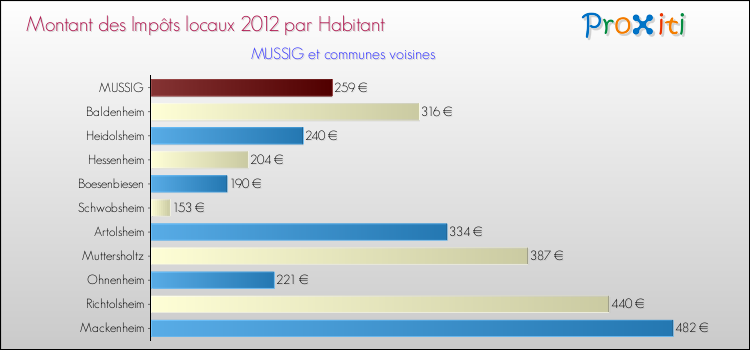 Montant des impôts locaux par Habitant pour MUSSIG et les communes proches Comparaison des impôts locaux par habitant pour MUSSIG et les communes voisines
