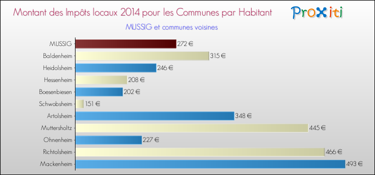 Montant des impôts locaux par Habitant pour MUSSIG et les communes proches en 2014 Comparaison des impôts locaux par habitant pour MUSSIG et les communes voisines en 2014