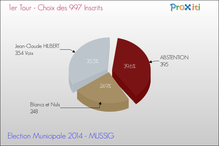 Résultats par rapport aux inscrits au 1er Tour des Elections Municipales 2014 de la commune de MUSSIG Elections Municipales 2014 - Résultats par rapport aux inscrits au 1er Tour pour la commune de MUSSIG
