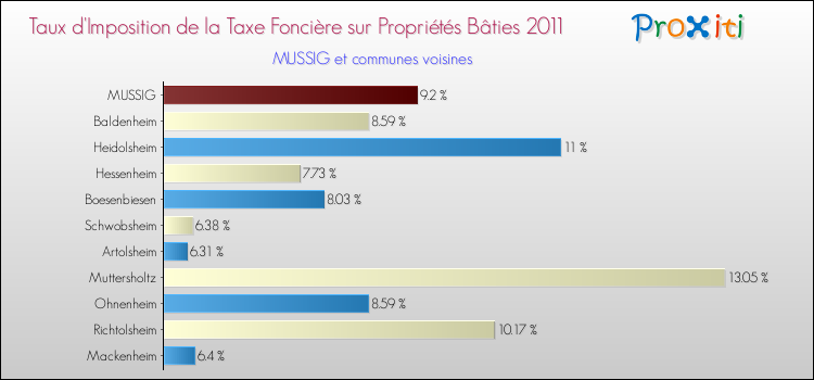Taux d'imposition de la taxe foncière sur le bati 2011 pour MUSSIG et les communes proches Comparaison des taux d'imposition de la taxe foncière sur le bati 2011 pour MUSSIG et les communes voisines