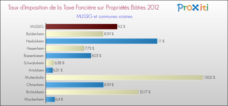 Taux d'imposition de la taxe foncière sur le bati 2012 pour MUSSIG et les communes proches Comparaison des taux d'imposition de la taxe foncière sur le bati 2012 pour MUSSIG et les communes voisines