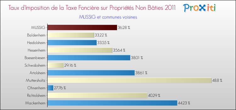 Taux d'imposition de la taxe foncière sur les immeubles et terrains non batis 2011 pour MUSSIG et les communes proches Comparaison des taux d'imposition de la taxe foncière sur les immeubles et terrains non batis 2011 pour MUSSIG et les communes voisines