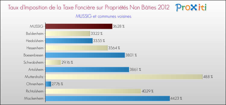 Taux d'imposition de la taxe foncière sur les immeubles et terrains non batis 2012 pour MUSSIG et les communes proches Comparaison des taux d'imposition de la taxe foncière sur les immeubles et terrains non batis 2012 pour MUSSIG et les communes voisines