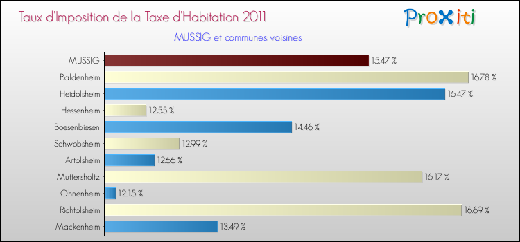 Taux d'imposition de la taxe d'habitation 2011 pour MUSSIG et les communes proches Comparaison des taux d'imposition de la taxe d'habitation 2011 pour MUSSIG et les communes voisines