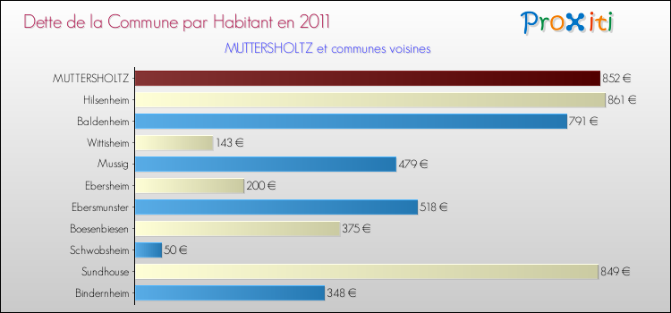 Dette par habitant de la commune en 2011 pour MUTTERSHOLTZ et les communes proches Comparaison de la dette par habitant de la commune en 2011 pour MUTTERSHOLTZ et les communes voisines