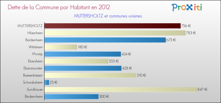 Dette par habitant de la commune en 2012 pour MUTTERSHOLTZ et les communes proches Comparaison de la dette par habitant de la commune en 2012 pour MUTTERSHOLTZ et les communes voisines