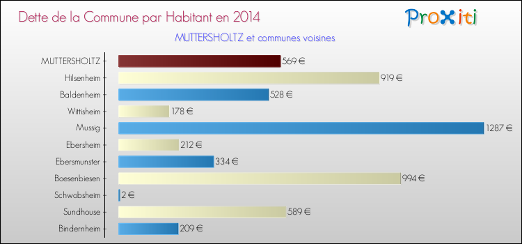 Dette par habitant de la commune en 2014 pour MUTTERSHOLTZ et les communes proches Comparaison de la dette par habitant de la commune en 2014 pour MUTTERSHOLTZ et les communes voisines