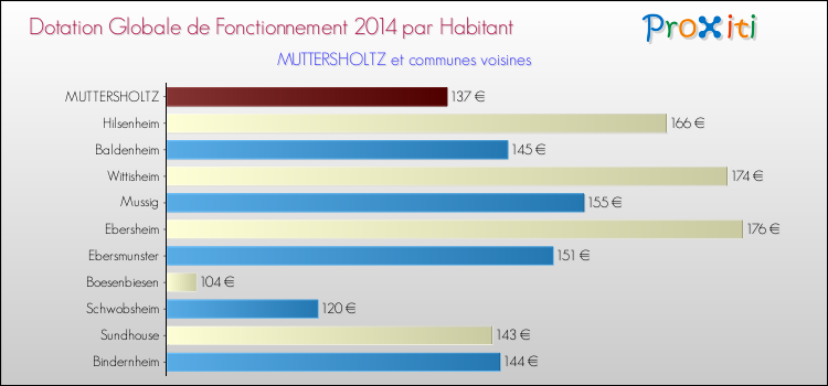 Montant des dotations globales de fonctionnement DGF par Habitant pour MUTTERSHOLTZ et les communes proches en 2014. Comparaison des des dotations globales de fonctionnement DGF par habitant pour MUTTERSHOLTZ et les communes voisines en 2014.