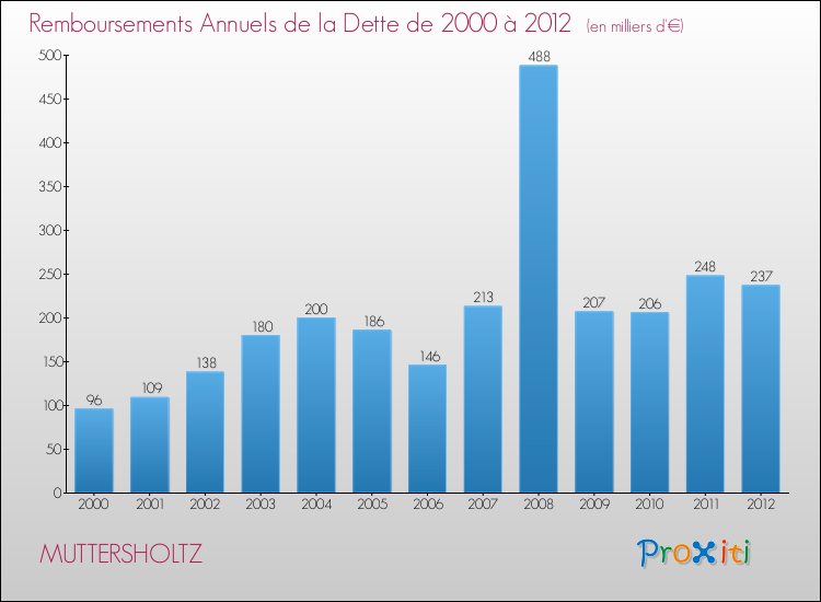 Evolution de l'annuité de la dette pour la commune de MUTTERSHOLTZ de 2000 à 2012 Annuités de la dette pour MUTTERSHOLTZ de 2000 à 2012