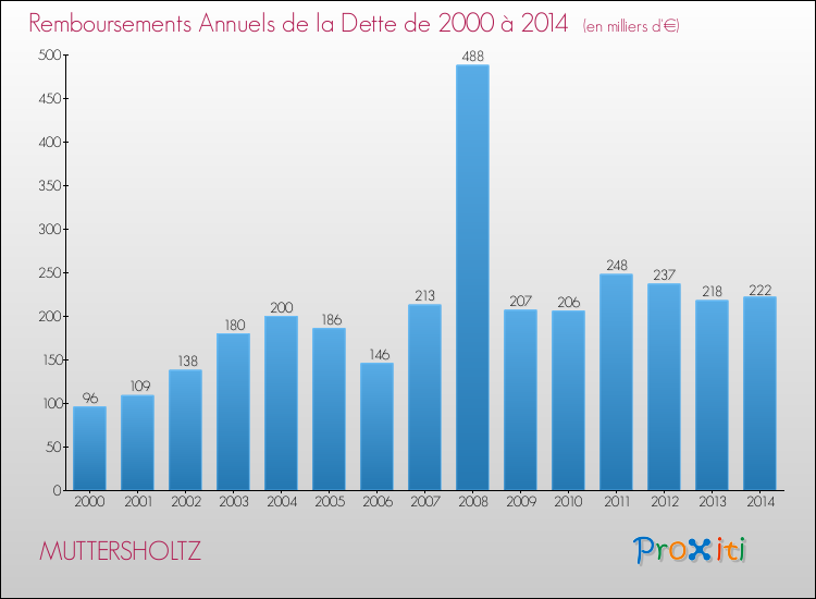 Evolution de l'annuité de la dette pour la commune de MUTTERSHOLTZ de 2000 à 2014 Annuités de la dette pour MUTTERSHOLTZ de 2000 à 2014