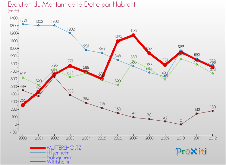 Evolution de la dette par habitant pour la commune de MUTTERSHOLTZ et les communes proches de 2000 à 2012 Comparaison de la dette par habitant pour MUTTERSHOLTZ et les communes voisines de 2000 à 2012