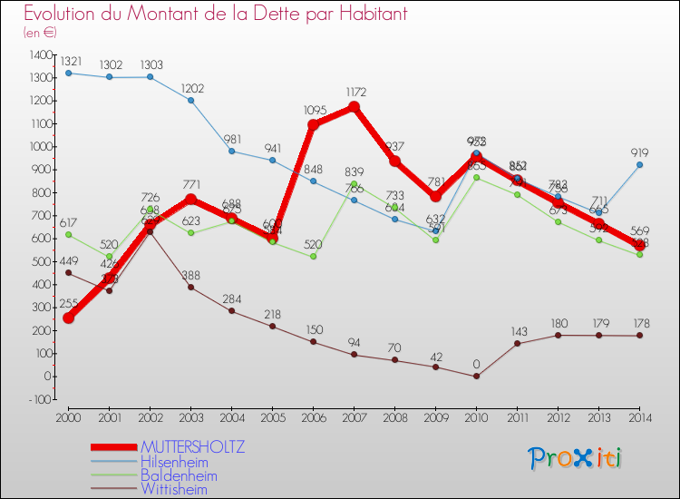 Evolution de la dette par habitant pour la commune de MUTTERSHOLTZ et les communes proches de 2000 à 2014 Comparaison de la dette par habitant pour MUTTERSHOLTZ et les communes voisines de 2000 à 2014