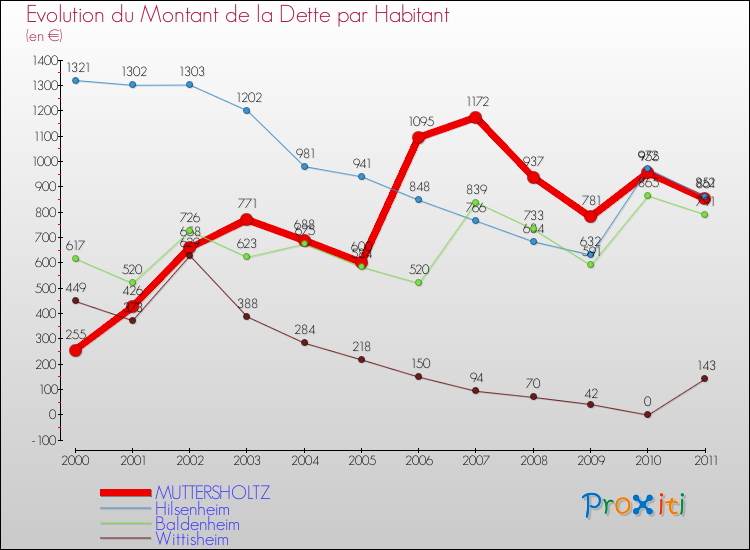 Evolution de la dette par habitant pour la commune de MUTTERSHOLTZ et les communes proches Comparaison de la dette par habitant pour MUTTERSHOLTZ et les communes voisines