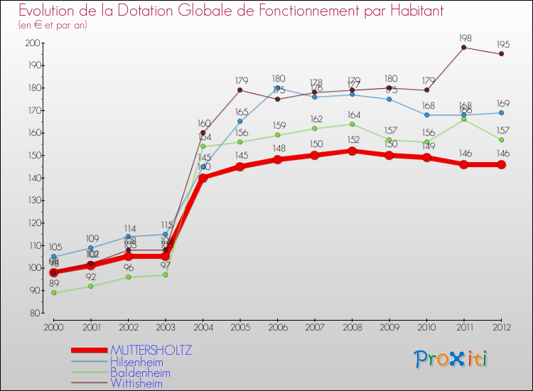 Evolution et montant de la dotation globale de fonctionnement par Habitant pour MUTTERSHOLTZ et les communes proches Comparaison des dotations globales de fonctionnement par habitant pour MUTTERSHOLTZ et les communes voisines