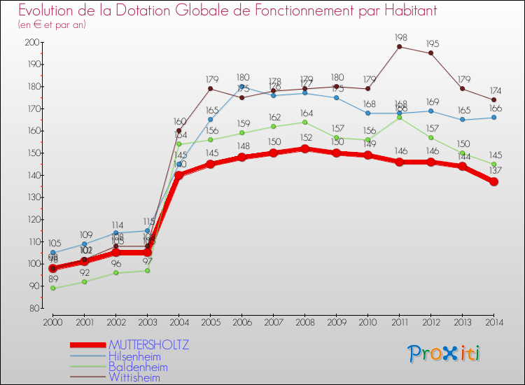 Evolution et montant de la dotation globale de fonctionnement par Habitant pour MUTTERSHOLTZ et les communes proches de 2000 à 2014. Comparaison des dotations globales de fonctionnement par habitant pour MUTTERSHOLTZ et les communes voisines de 2000 à 2014.