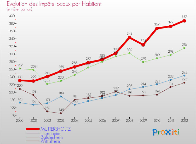 Evolution et montant des impôts locaux par Habitant pour MUTTERSHOLTZ et les communes proches Comparaison des impôts locaux par habitant pour MUTTERSHOLTZ et les communes voisines