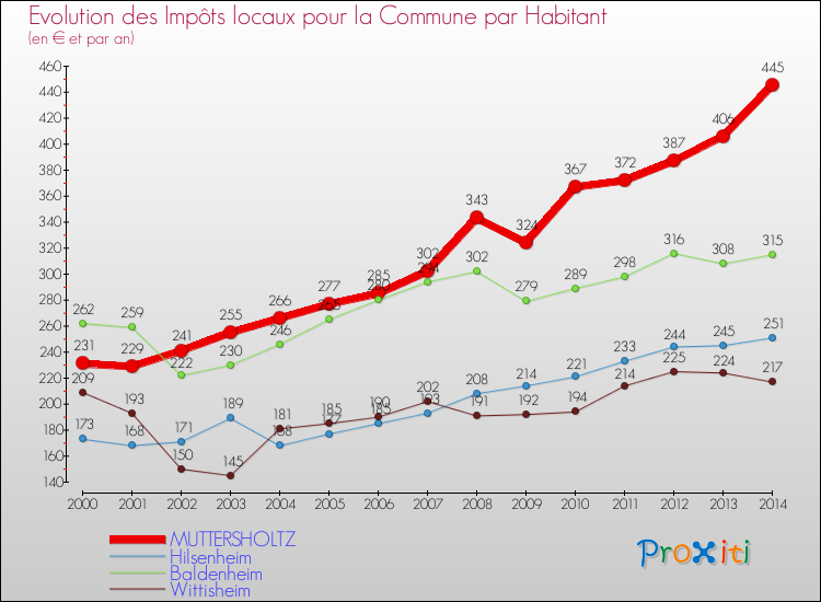 Evolution et montant des impôts locaux par Habitant pour MUTTERSHOLTZ et les communes proches de 2000 à 2014 Comparaison des impôts locaux par habitant pour MUTTERSHOLTZ et les communes voisines de 2000 à 2014