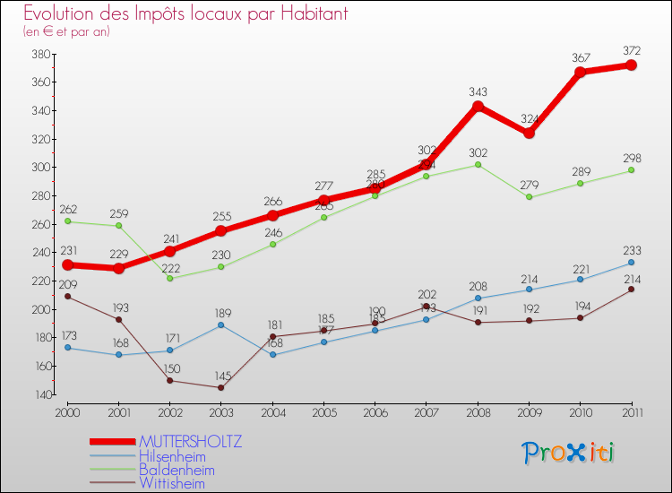 Evolution et montant des impôts locaux par Habitant pour MUTTERSHOLTZ et les communes proches Comparaison des impôts locaux par habitant pour MUTTERSHOLTZ et les communes voisines