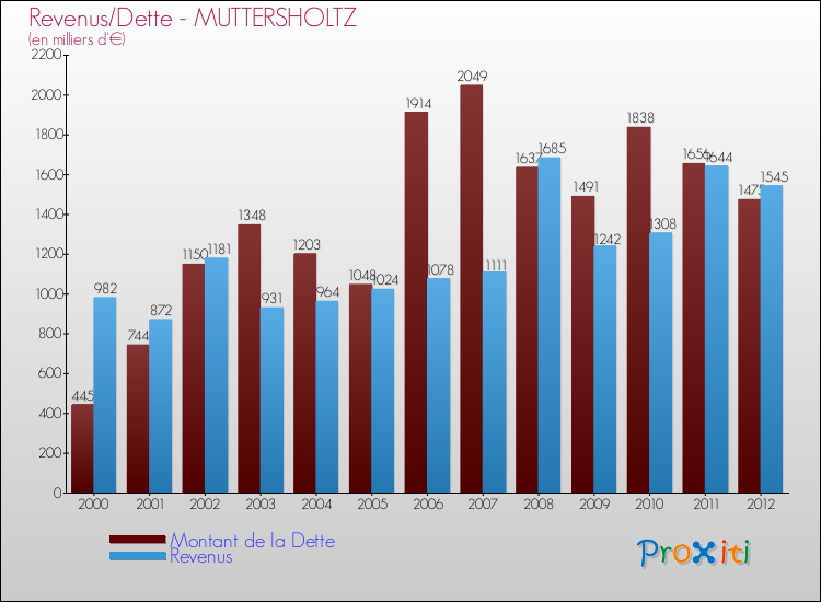 Evolution comparée de la dette et des revenus pour la commune de MUTTERSHOLTZ de 2000 à 2012 Comparaison de la dette et des revenus pour MUTTERSHOLTZ de 2000 à 2012