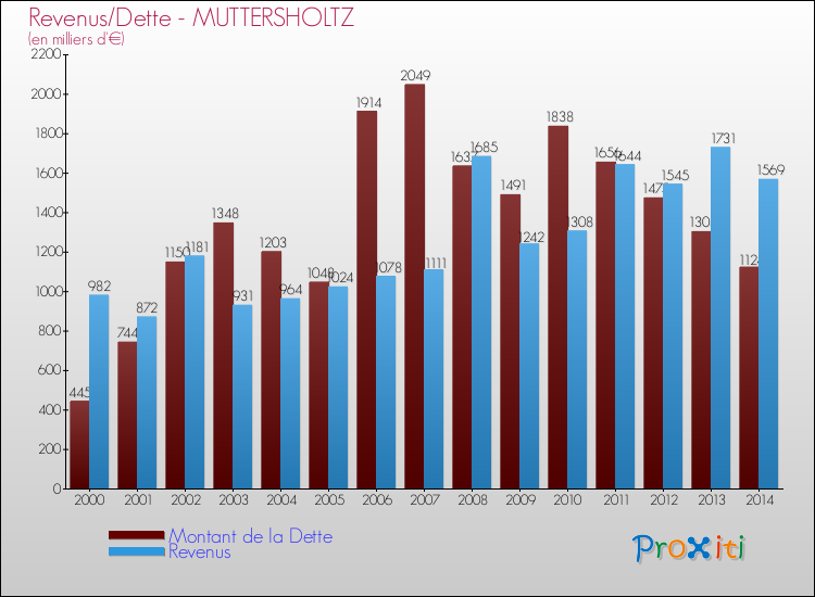 Evolution comparée de la dette et des revenus pour la commune de MUTTERSHOLTZ de 2000 à 2014 Comparaison de la dette et des revenus pour MUTTERSHOLTZ de 2000 à 2014