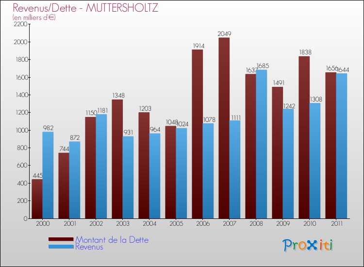 Evolution comparée de la dette et des revenus pour la commune de MUTTERSHOLTZ de 2000 à 2011 Comparaison de la dette et des revenus pour MUTTERSHOLTZ de 2000 à 2011