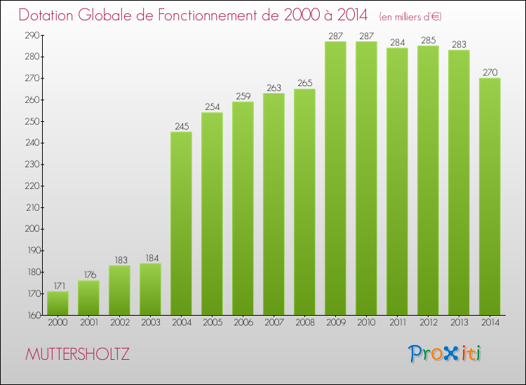 Evolution du montant de la Dotation Globale de Fonctionnement pour la commune de MUTTERSHOLTZ de 2000 à 2014 Evolution du montant de la Dotation Globale de Fonctionnement pour MUTTERSHOLTZ de 2000 à 2014