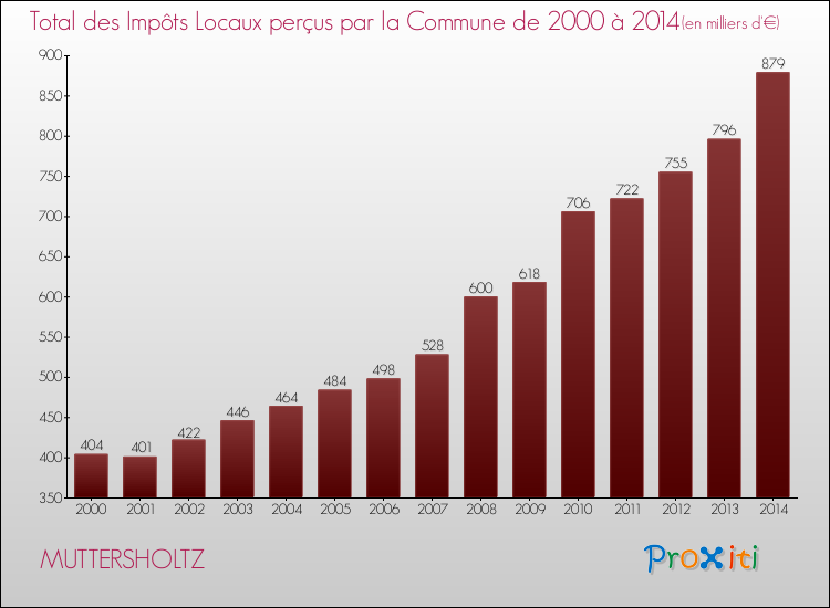 Evolution des Impôts Locaux pour la commune de MUTTERSHOLTZ de 2000 à 2014 Evolution des Impôts Locaux pour MUTTERSHOLTZ de 2000 à 2014