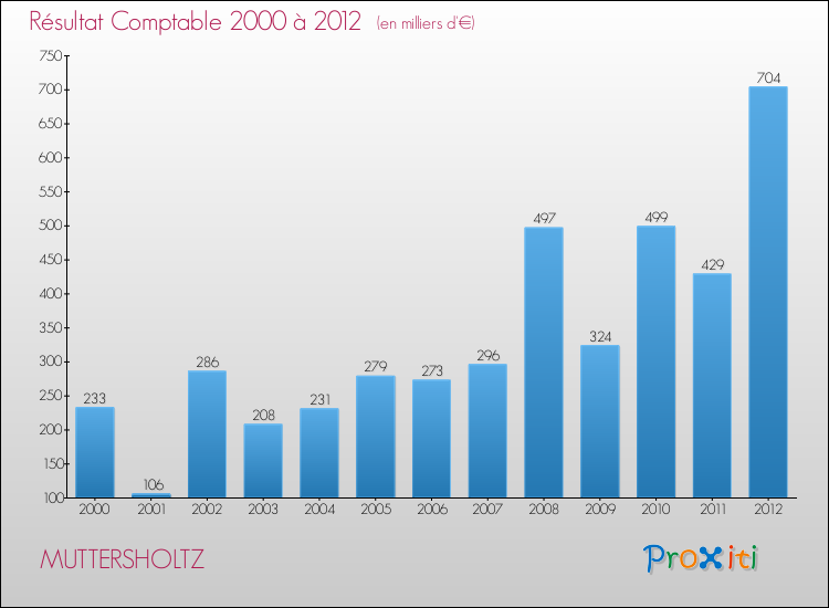 Evolution du résultat comptable pour la commune de MUTTERSHOLTZ de 2000 à 2012 Evolution du résultat comptable pour MUTTERSHOLTZ de 2000 à 2012