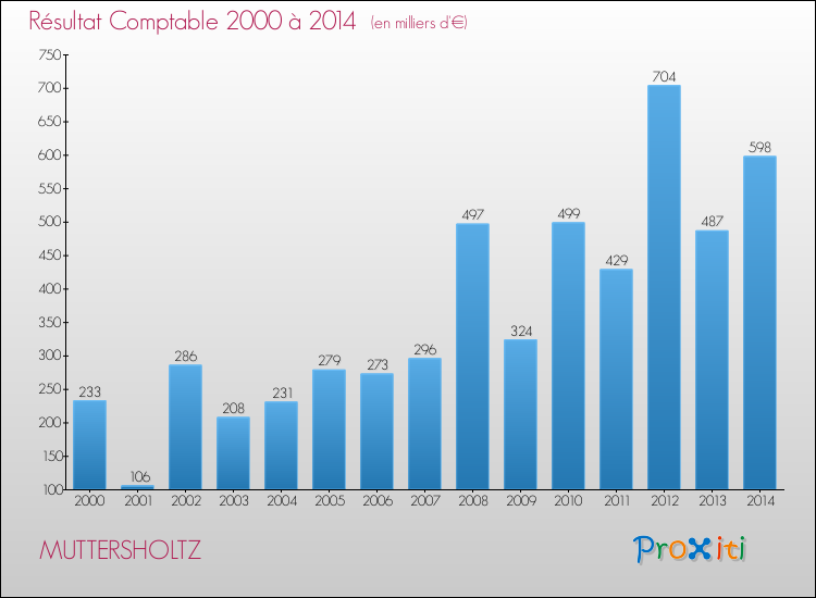 Evolution du résultat comptable pour la commune de MUTTERSHOLTZ de 2000 à 2014 Evolution du résultat comptable pour MUTTERSHOLTZ de 2000 à 2014