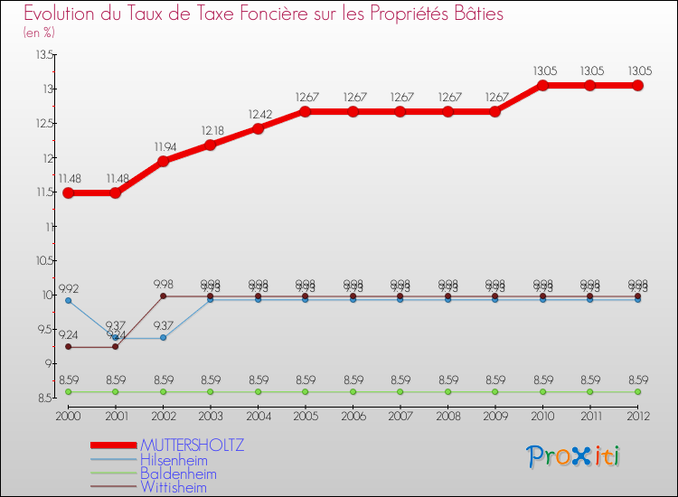 Evolution du taux de la taxe foncière sur le bati pour MUTTERSHOLTZ et les communes proches de 2000 à 2012 Comparaison des taux de taxe foncière sur le bati pour MUTTERSHOLTZ et les communes voisines de 2000 à 2012