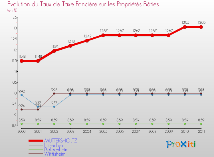 Evolution du taux de la taxe foncière sur le bati pour MUTTERSHOLTZ et les communes proches Comparaison des taux de taxe foncière sur le bati pour MUTTERSHOLTZ et les communes voisines
