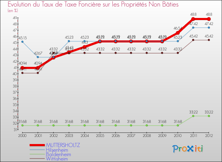 Evolution du taux de la taxe foncière sur les immeubles et terrains non batis pour MUTTERSHOLTZ et les communes proches de 2000 à 2012 Comparaison des taux de la taxe foncière sur les immeubles et terrains non batis pour MUTTERSHOLTZ et les communes voisines de 2000 à 2012