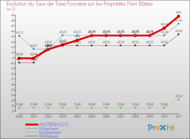 Evolution du taux de la taxe foncière sur les immeubles et terrains non batis pour MUTTERSHOLTZ et les communes proches Comparaison des taux de la taxe foncière sur les immeubles et terrains non batis pour MUTTERSHOLTZ et les communes voisines