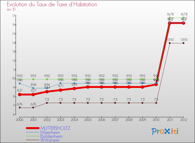 Evolution du taux de la taxe d'habitation pour MUTTERSHOLTZ et les communes proches Comparaison des taux de la taxe d'habitation pour MUTTERSHOLTZ et les communes voisines