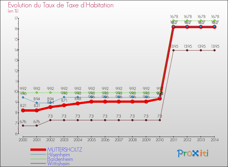 Evolution du taux de la taxe d'habitation pour MUTTERSHOLTZ et les communes proches de 2000 à 2014 Comparaison des taux de la taxe d'habitation pour MUTTERSHOLTZ et les communes voisines de 2000 à 2014
