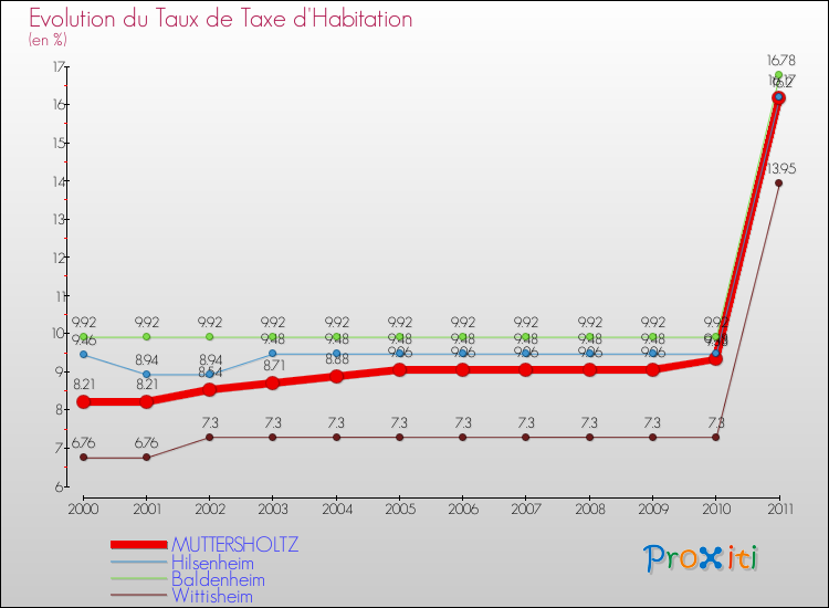 Evolution du taux de la taxe d'habitation pour MUTTERSHOLTZ et les communes proches Comparaison des taux de la taxe d'habitation pour MUTTERSHOLTZ et les communes voisines