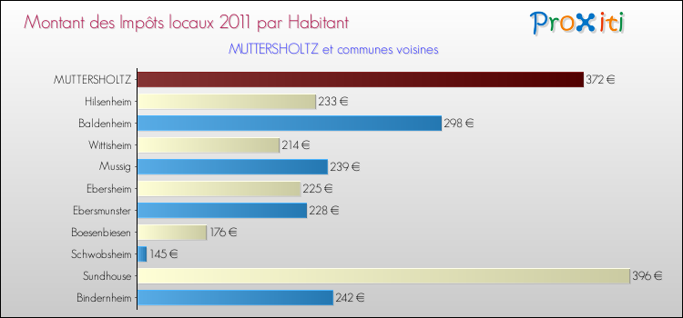 Montant des impôts locaux par Habitant pour MUTTERSHOLTZ et les communes proches Comparaison des impôts locaux par habitant pour MUTTERSHOLTZ et les communes voisines