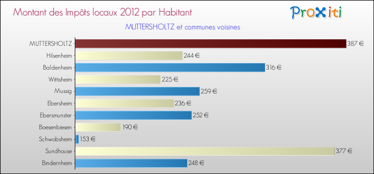 Montant des impôts locaux par Habitant pour MUTTERSHOLTZ et les communes proches Comparaison des impôts locaux par habitant pour MUTTERSHOLTZ et les communes voisines