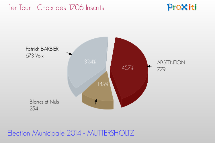 Résultats par rapport aux inscrits au 1er Tour des Elections Municipales 2014 de la commune de MUTTERSHOLTZ Elections Municipales 2014 - Résultats par rapport aux inscrits au 1er Tour pour la commune de MUTTERSHOLTZ