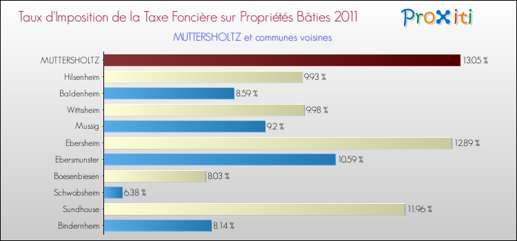 Taux d'imposition de la taxe foncière sur le bati 2011 pour MUTTERSHOLTZ et les communes proches Comparaison des taux d'imposition de la taxe foncière sur le bati 2011 pour MUTTERSHOLTZ et les communes voisines