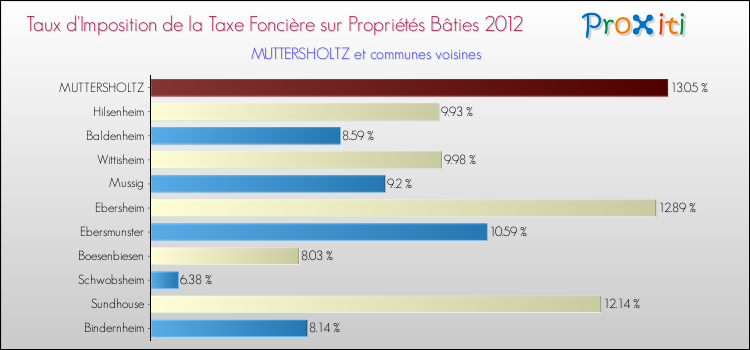 Taux d'imposition de la taxe foncière sur le bati 2012 pour MUTTERSHOLTZ et les communes proches Comparaison des taux d'imposition de la taxe foncière sur le bati 2012 pour MUTTERSHOLTZ et les communes voisines