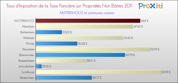 Taux d'imposition de la taxe foncière sur les immeubles et terrains non batis 2011 pour MUTTERSHOLTZ et les communes proches Comparaison des taux d'imposition de la taxe foncière sur les immeubles et terrains non batis 2011 pour MUTTERSHOLTZ et les communes voisines