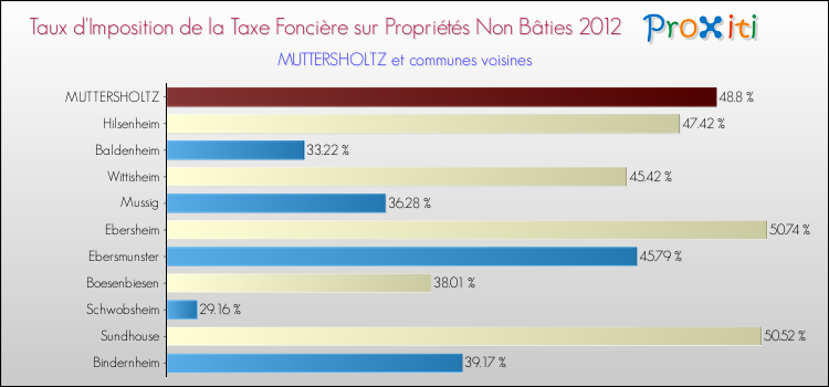 Taux d'imposition de la taxe foncière sur les immeubles et terrains non batis 2012 pour MUTTERSHOLTZ et les communes proches Comparaison des taux d'imposition de la taxe foncière sur les immeubles et terrains non batis 2012 pour MUTTERSHOLTZ et les communes voisines
