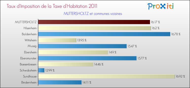 Taux d'imposition de la taxe d'habitation 2011 pour MUTTERSHOLTZ et les communes proches Comparaison des taux d'imposition de la taxe d'habitation 2011 pour MUTTERSHOLTZ et les communes voisines