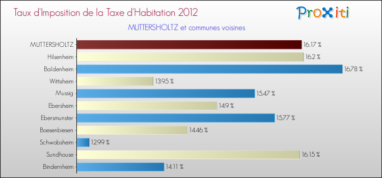 Taux d'imposition de la taxe d'habitation 2012 pour MUTTERSHOLTZ et les communes proches Comparaison des taux d'imposition de la taxe d'habitation 2012 pour MUTTERSHOLTZ et les communes voisines