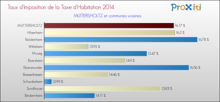 Taux d'imposition de la taxe d'habitation 2014 pour MUTTERSHOLTZ et les communes proches Comparaison des taux d'imposition de la taxe d'habitation 2014 pour MUTTERSHOLTZ et les communes voisines