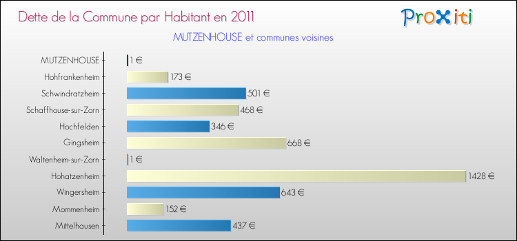 Dette par habitant de la commune en 2011 pour MUTZENHOUSE et les communes proches Comparaison de la dette par habitant de la commune en 2011 pour MUTZENHOUSE et les communes voisines
