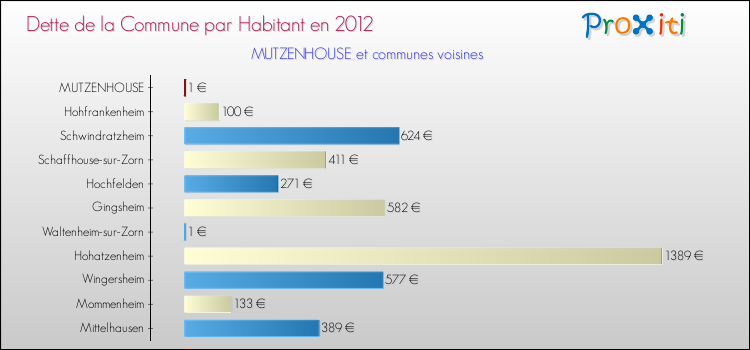 Dette par habitant de la commune en 2012 pour MUTZENHOUSE et les communes proches Comparaison de la dette par habitant de la commune en 2012 pour MUTZENHOUSE et les communes voisines