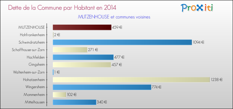 Dette par habitant de la commune en 2014 pour MUTZENHOUSE et les communes proches Comparaison de la dette par habitant de la commune en 2014 pour MUTZENHOUSE et les communes voisines