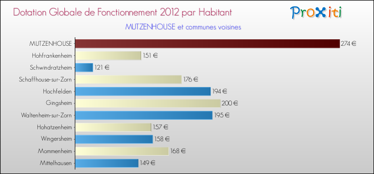 Montant des dotations globales de fonctionnement DGF par Habitant pour MUTZENHOUSE et les communes proches Comparaison des des dotations globales de fonctionnement DGF par habitant pour MUTZENHOUSE et les communes voisines